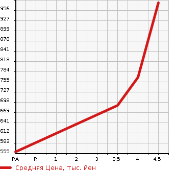 Аукционная статистика: График изменения цены JEEP RENEGADE 2015 BU14 в зависимости от аукционных оценок