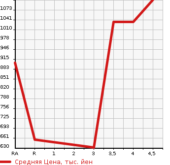 Аукционная статистика: График изменения цены JEEP RENEGADE 2017 BU14 в зависимости от аукционных оценок