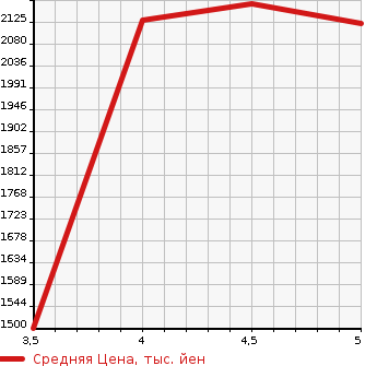 Аукционная статистика: График изменения цены JEEP RENEGADE 2020 BV13PM в зависимости от аукционных оценок
