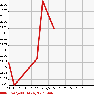 Аукционная статистика: График изменения цены JEEP RENEGADE 2021 BV13PM в зависимости от аукционных оценок