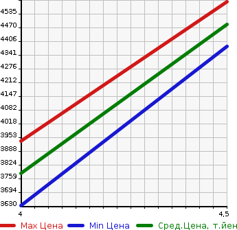 Аукционная статистика: График изменения цены JEEP COMMANDER 2023 H620 в зависимости от аукционных оценок