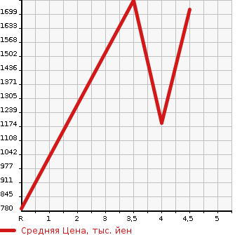 Аукционная статистика: График изменения цены JEEP WRANGLER UNLIMITED 2012 JK36L в зависимости от аукционных оценок