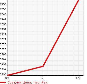 Аукционная статистика: График изменения цены JEEP WRANGLER 2015 JK36L в зависимости от аукционных оценок
