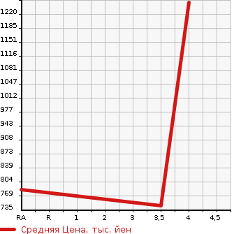 Аукционная статистика: График изменения цены JEEP WRANGLER UNLIMITED 2007 JK38L в зависимости от аукционных оценок