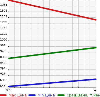 Аукционная статистика: График изменения цены JEEP WRANGLER UNLIMITED 2010 JK38L в зависимости от аукционных оценок