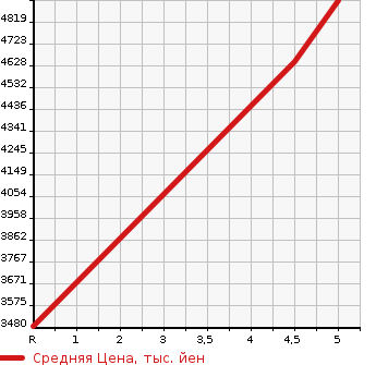 Аукционная статистика: График изменения цены JEEP WRANGLER UNLIMITED 2021 JL20L в зависимости от аукционных оценок