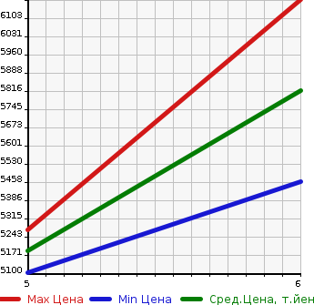 Аукционная статистика: График изменения цены JEEP WRANGLER UNLIMITED 2023 JL20L в зависимости от аукционных оценок