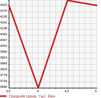 Аукционная статистика: График изменения цены JEEP WRANGLER UNLIMITED 2020 JL36L в зависимости от аукционных оценок