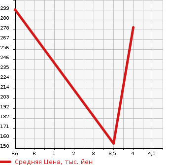 Аукционная статистика: График изменения цены JEEP CHEROKEE 2011 KK37 в зависимости от аукционных оценок