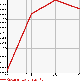 Аукционная статистика: График изменения цены JEEP CHEROKEE 2019 KL20L в зависимости от аукционных оценок