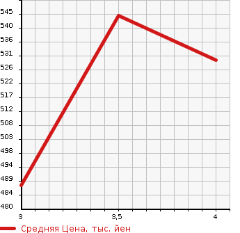 Аукционная статистика: График изменения цены JEEP CHEROKEE 2015 KL32L в зависимости от аукционных оценок