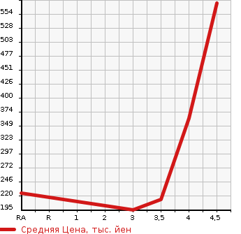 Аукционная статистика: График изменения цены JEEP COMPASS 2014 MK49 в зависимости от аукционных оценок