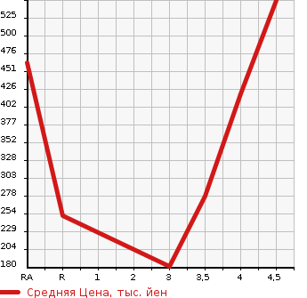Аукционная статистика: График изменения цены JEEP COMPASS 2015 MK49 в зависимости от аукционных оценок