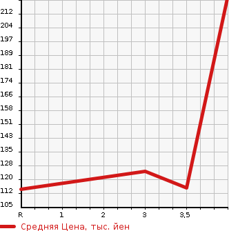 Аукционная статистика: График изменения цены JEEP PATRIOT 2008 MK74 в зависимости от аукционных оценок
