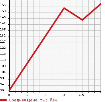 Аукционная статистика: График изменения цены JEEP PATRIOT 2009 MK74 в зависимости от аукционных оценок