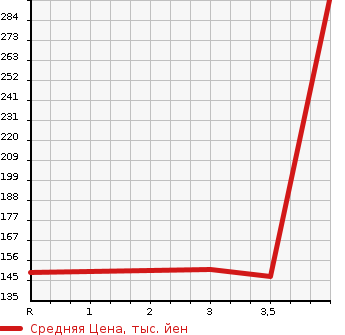 Аукционная статистика: График изменения цены JEEP PATRIOT 2010 MK74 в зависимости от аукционных оценок