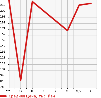 Аукционная статистика: График изменения цены JEEP PATRIOT 2011 MK74 в зависимости от аукционных оценок