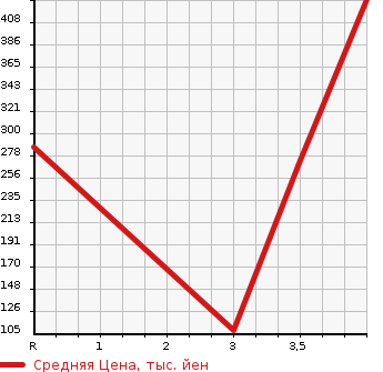 Аукционная статистика: График изменения цены JEEP PATRIOT 2012 MK74 в зависимости от аукционных оценок