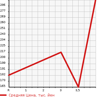 Аукционная статистика: График изменения цены JEEP PATRIOT 2012 MK7420 в зависимости от аукционных оценок