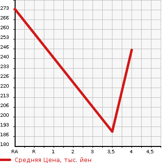 Аукционная статистика: График изменения цены JEEP PATRIOT 2013 MK7420 в зависимости от аукционных оценок