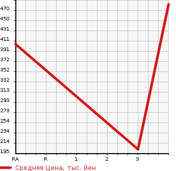 Аукционная статистика: График изменения цены JEEP WRANGLER 1997 TJ40H в зависимости от аукционных оценок