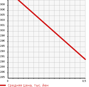 Аукционная статистика: График изменения цены JEEP WRANGLER 1997 TJ40S в зависимости от аукционных оценок
