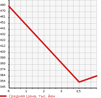 Аукционная статистика: График изменения цены JEEP WRANGLER 1999 TJ40S в зависимости от аукционных оценок