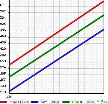 Аукционная статистика: График изменения цены JEEP WRANGLER 2003 TJ40S в зависимости от аукционных оценок