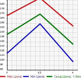Аукционная статистика: График изменения цены JEEP GRAND CHEROKEE 2004 WJ40 в зависимости от аукционных оценок
