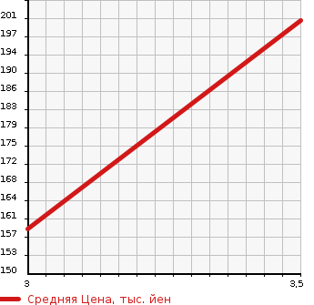 Аукционная статистика: График изменения цены JEEP GRAND CHEROKEE 2005 WJ47 в зависимости от аукционных оценок