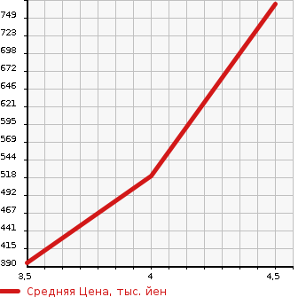 Аукционная статистика: График изменения цены JEEP GRAND CHEROKEE 2012 WK36 в зависимости от аукционных оценок