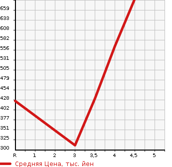 Аукционная статистика: График изменения цены JEEP GRAND CHEROKEE 2013 WK36 в зависимости от аукционных оценок