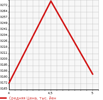 Аукционная статистика: График изменения цены JEEP GRAND CHEROKEE 2021 WK36P в зависимости от аукционных оценок