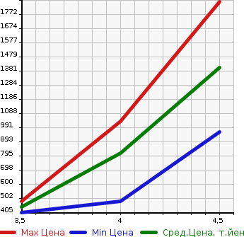 Аукционная статистика: График изменения цены JEEP GRAND CHEROKEE 2015 WK36T в зависимости от аукционных оценок