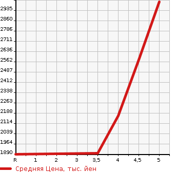 Аукционная статистика: График изменения цены JEEP GRAND CHEROKEE 2019 WK36TA в зависимости от аукционных оценок