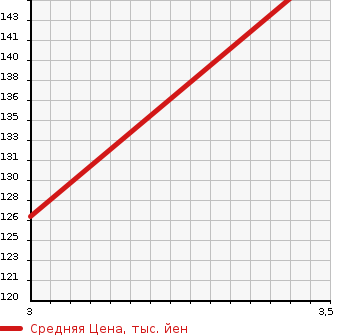 Аукционная статистика: График изменения цены JEEP COMMANDER 2007 XH47 в зависимости от аукционных оценок