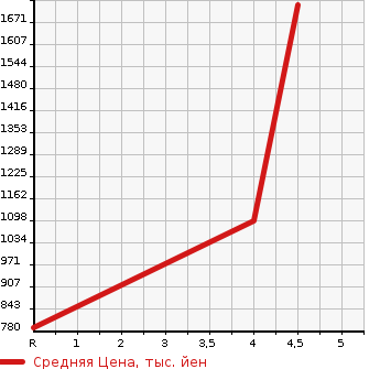 Аукционная статистика: График изменения цены JEEP Джип  WRANGLER UNLIMITED Вранглер Анлимитед  2012 3600 JK36L SAHARA 4WD в зависимости от аукционных оценок