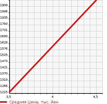 Аукционная статистика: График изменения цены JEEP Джип  WRANGLER UNLIMITED Вранглер Анлимитед  2013 3600 JK36L SAHARA 4WD в зависимости от аукционных оценок