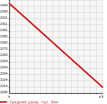 Аукционная статистика: График изменения цены JEEP Джип  WRANGLER UNLIMITED Вранглер Анлимитед  2016 3600 JK36L WRANGLER UNLTD SP в зависимости от аукционных оценок