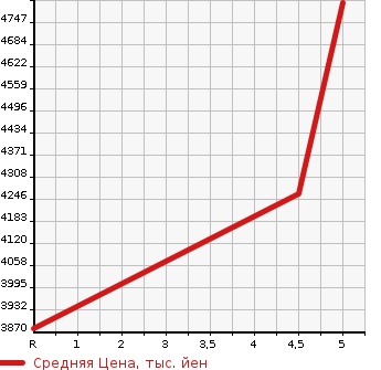 Аукционная статистика: График изменения цены JEEP Джип  WRANGLER UNLIMITED Вранглер Анлимитед  2021 3600 JL36L SAHARA 4WD в зависимости от аукционных оценок