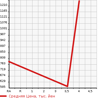 Аукционная статистика: График изменения цены JEEP Джип  WRANGLER UNLIMITED Вранглер Анлимитед  2007 3800 JK38L SAHARA 4WD в зависимости от аукционных оценок