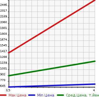 Аукционная статистика: График изменения цены JEEP Джип  WRANGLER UNLIMITED Вранглер Анлимитед  2010 в зависимости от аукционных оценок
