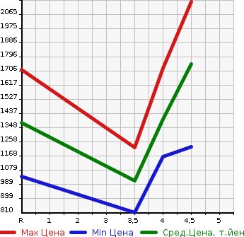 Аукционная статистика: График изменения цены JEEP Джип  WRANGLER UNLIMITED Вранглер Анлимитед  2013 в зависимости от аукционных оценок