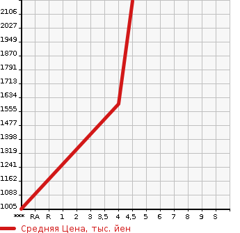Аукционная статистика: График изменения цены JEEP Джип  WRANGLER UNLIMITED Вранглер Анлимитед  2014 в зависимости от аукционных оценок