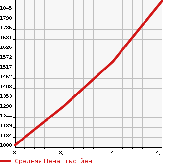 Аукционная статистика: График изменения цены JEEP Джип  WRANGLER UNLIMITED Вранглер Анлимитед  2015 в зависимости от аукционных оценок