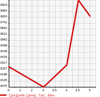 Аукционная статистика: График изменения цены JEEP Джип  WRANGLER UNLIMITED Вранглер Анлимитед  2019 в зависимости от аукционных оценок