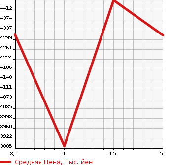 Аукционная статистика: График изменения цены JEEP Джип  WRANGLER UNLIMITED Вранглер Анлимитед  2020 в зависимости от аукционных оценок