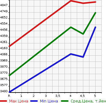 Аукционная статистика: График изменения цены JEEP Джип  WRANGLER UNLIMITED Вранглер Анлимитед  2021 в зависимости от аукционных оценок