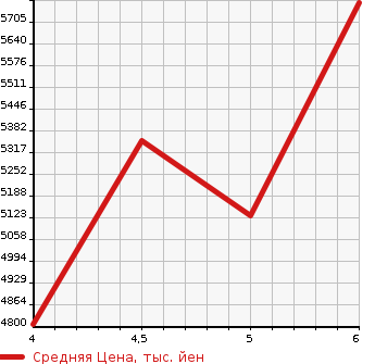 Аукционная статистика: График изменения цены JEEP Джип  WRANGLER UNLIMITED Вранглер Анлимитед  2022 в зависимости от аукционных оценок