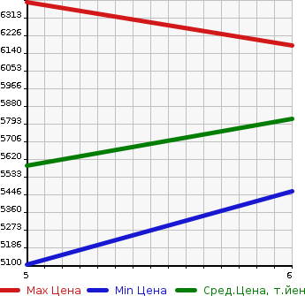 Аукционная статистика: График изменения цены JEEP Джип  WRANGLER UNLIMITED Вранглер Анлимитед  2023 в зависимости от аукционных оценок
